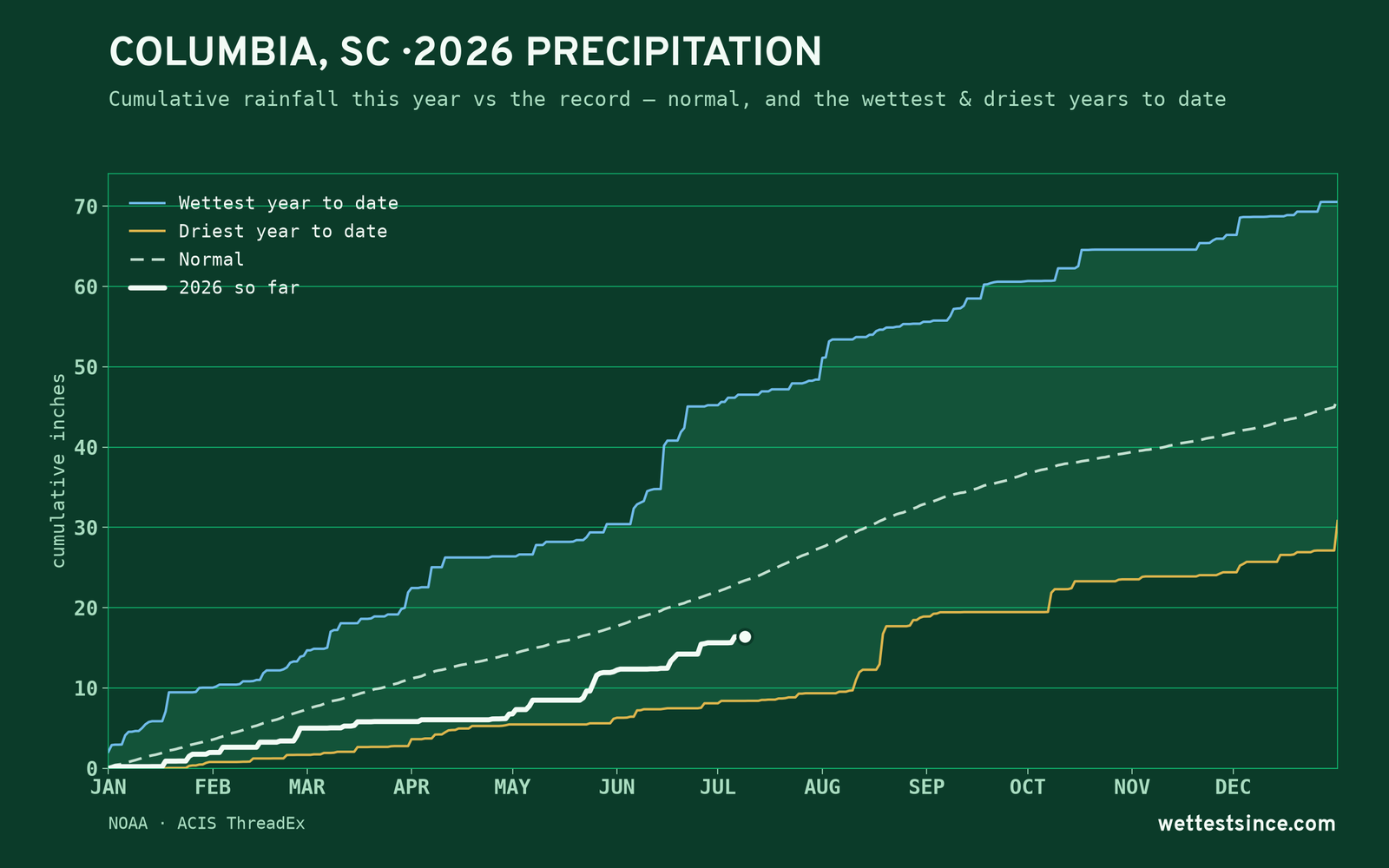 Columbia, SC — cumulative rainfall this year vs the record