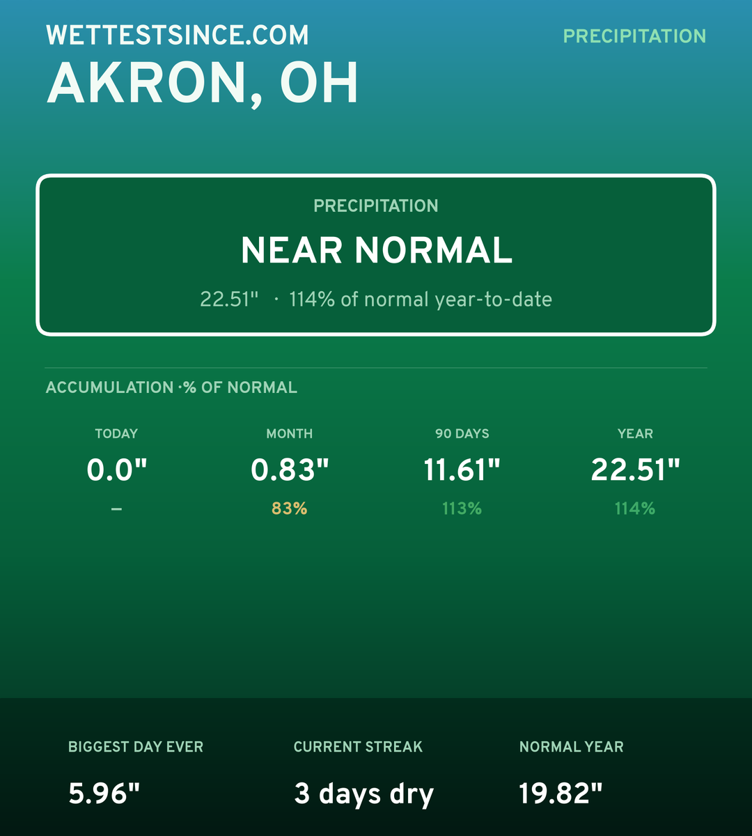 Akron, OH precipitation share card