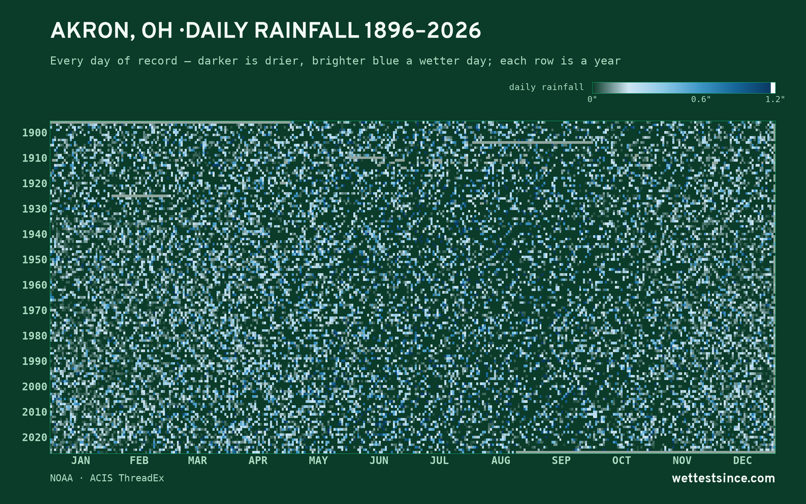 Akron, OH — daily rainfall every day on record
