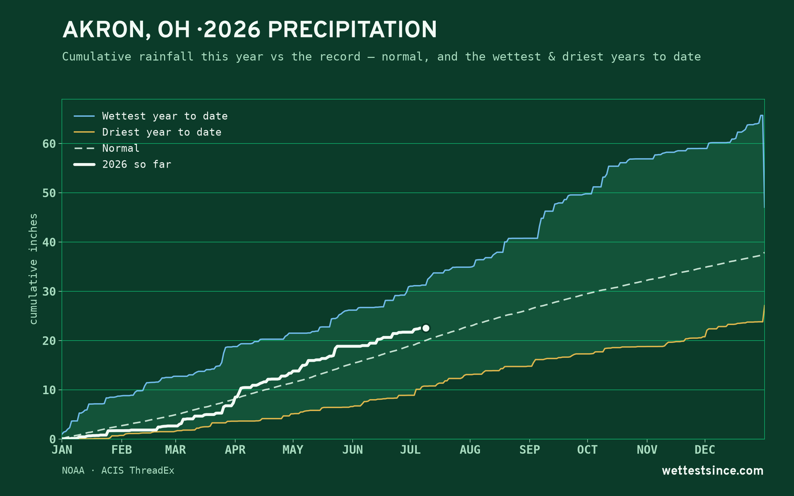 Akron, OH — cumulative rainfall this year vs the record