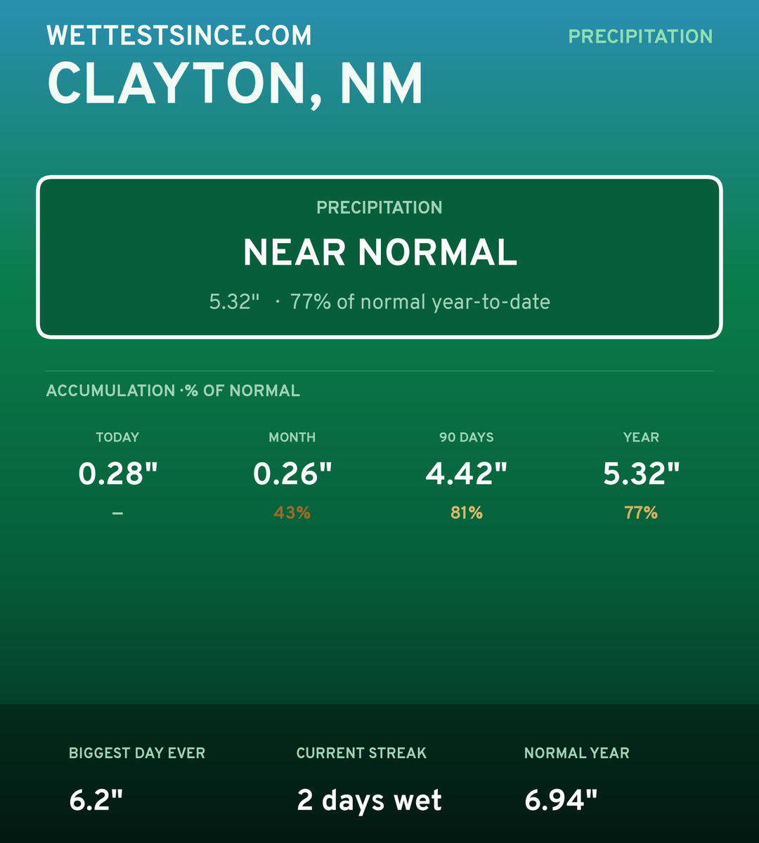 Clayton, NM precipitation share card