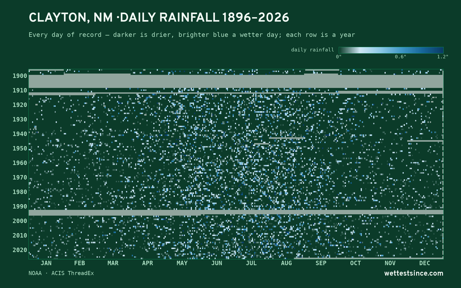Clayton, NM — daily rainfall every day on record