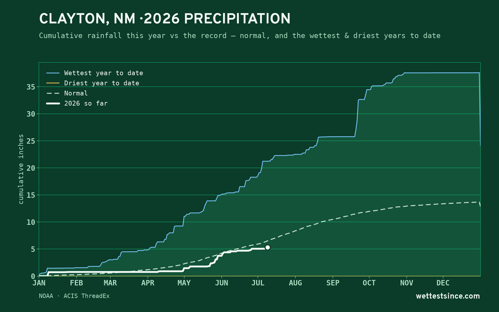 Clayton, NM — cumulative rainfall this year vs the record