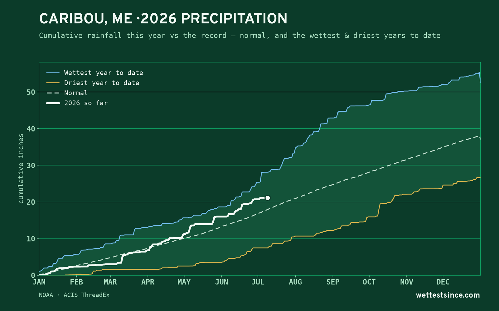 Caribou, ME — cumulative rainfall this year vs the record