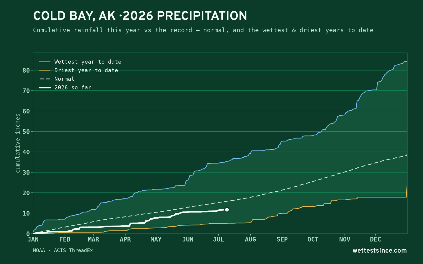 Cold Bay, AK — cumulative rainfall this year vs the record