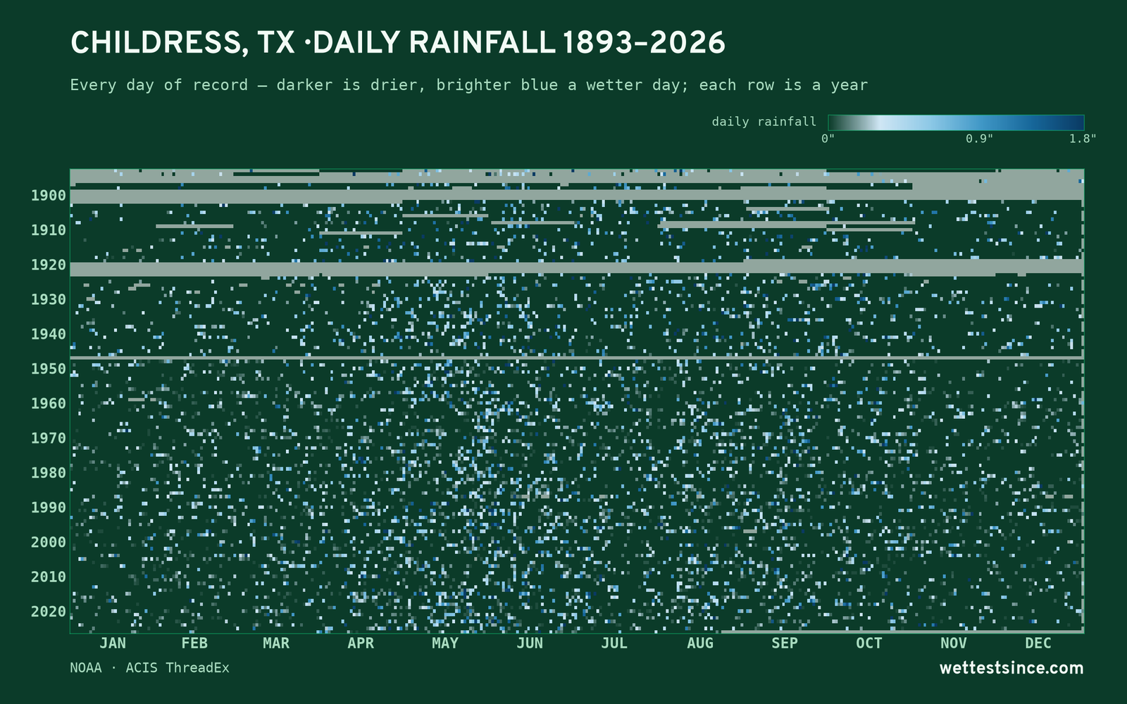 Childress, TX — daily rainfall every day on record
