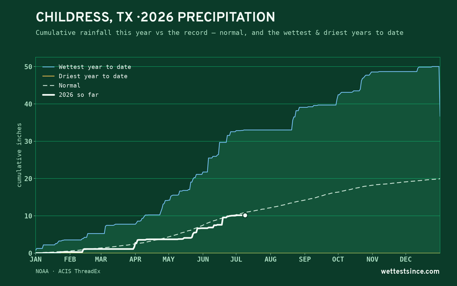 Childress, TX — cumulative rainfall this year vs the record