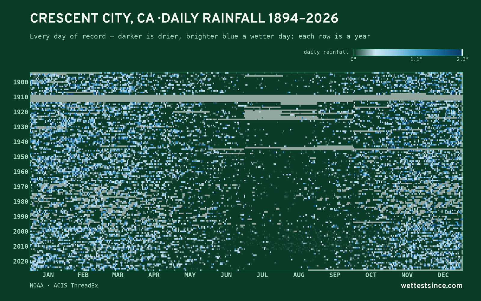 Crescent City, CA — daily rainfall every day on record
