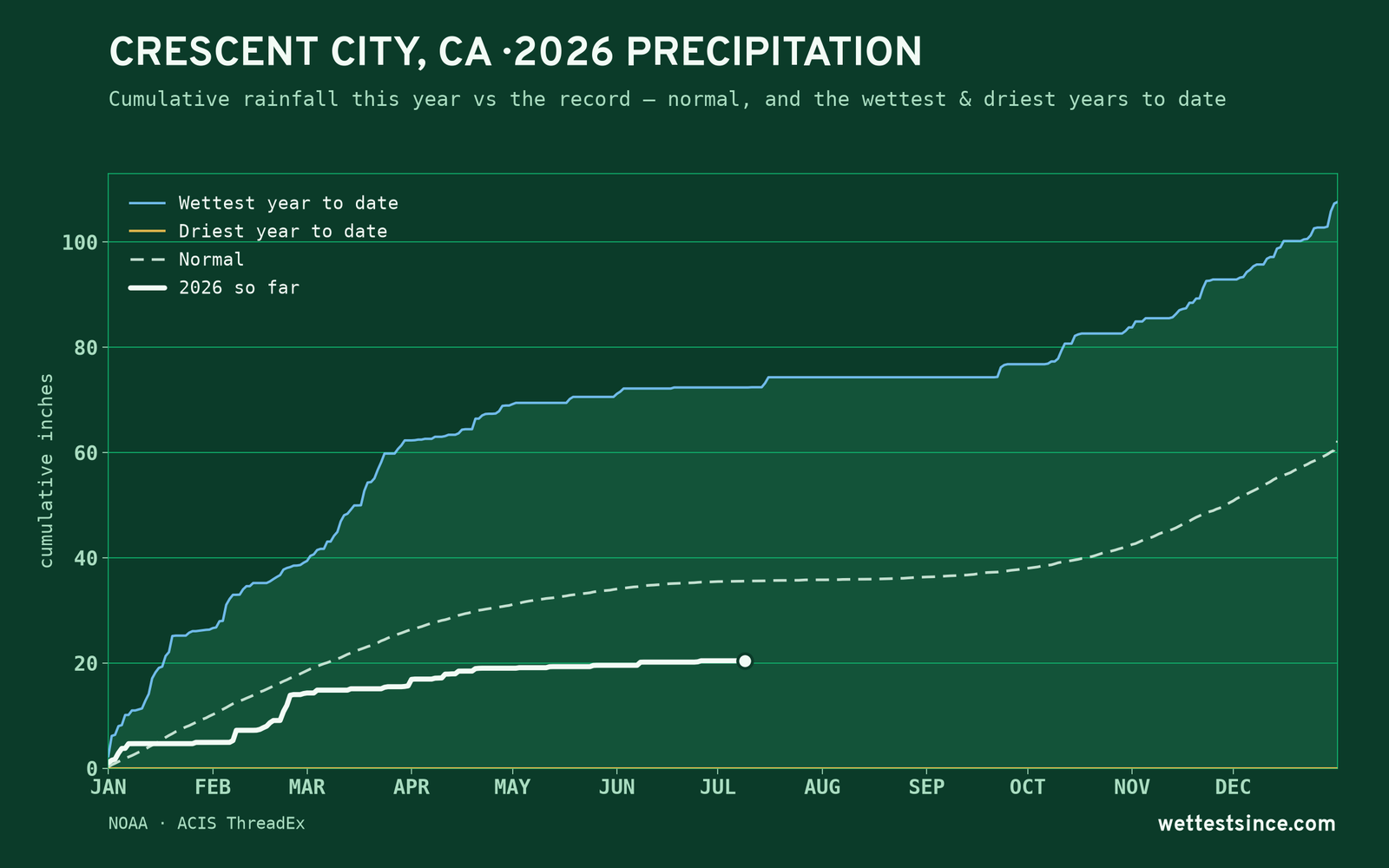 Crescent City, CA — cumulative rainfall this year vs the record
