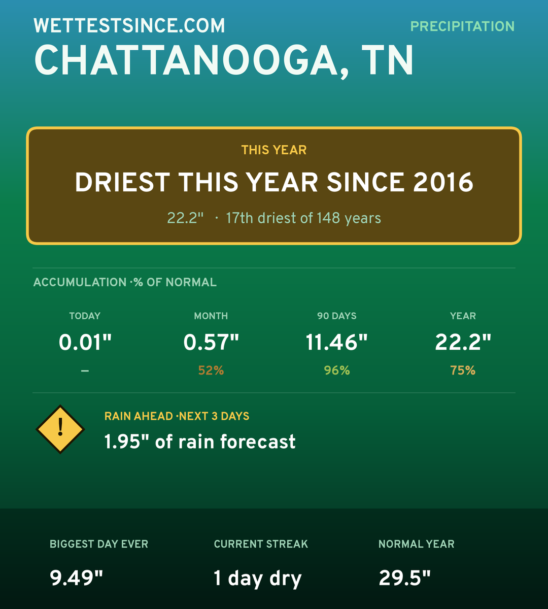 Chattanooga, TN precipitation share card