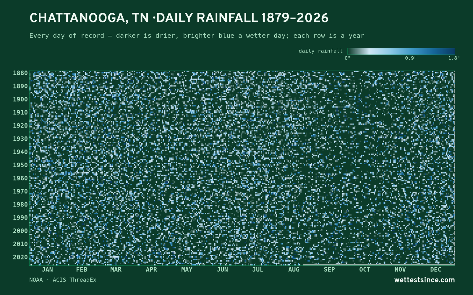 Chattanooga, TN — daily rainfall every day on record