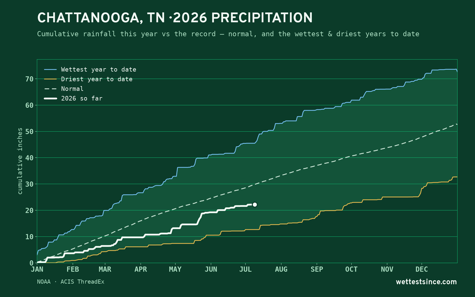 Chattanooga, TN — cumulative rainfall this year vs the record