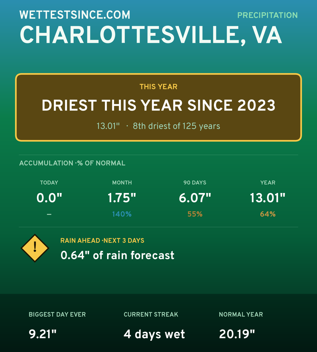 Charlottesville, VA precipitation share card