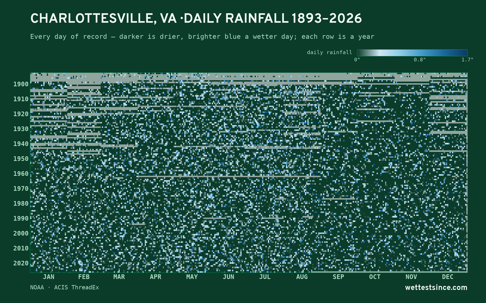 Charlottesville, VA — daily rainfall every day on record