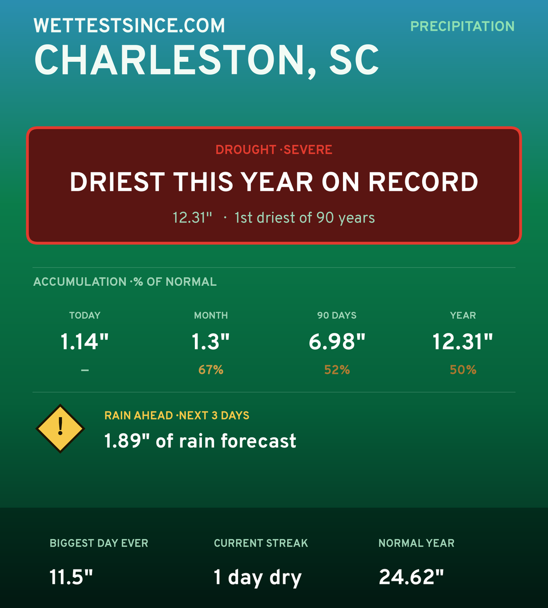 Charleston, SC precipitation share card