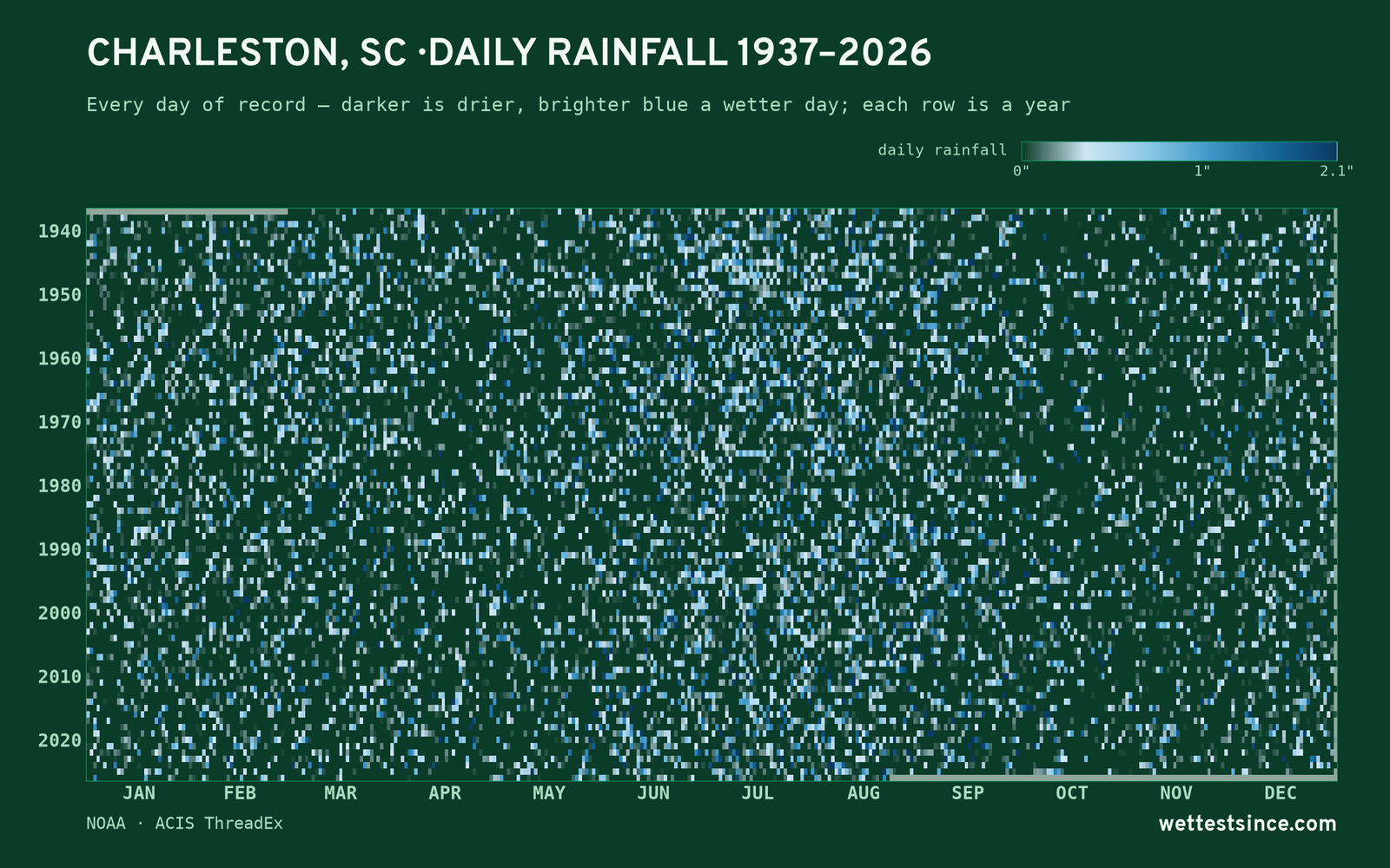 Charleston, SC — daily rainfall every day on record