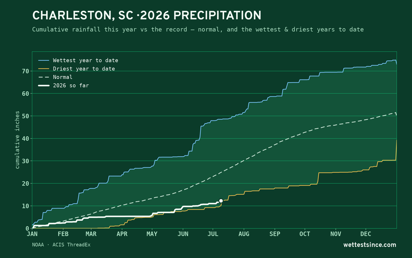 Charleston, SC — cumulative rainfall this year vs the record