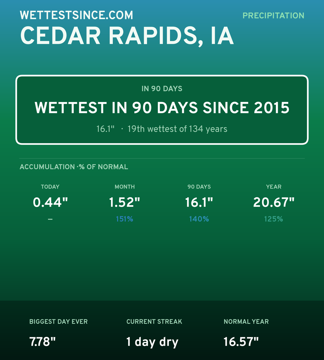Cedar Rapids, IA precipitation share card
