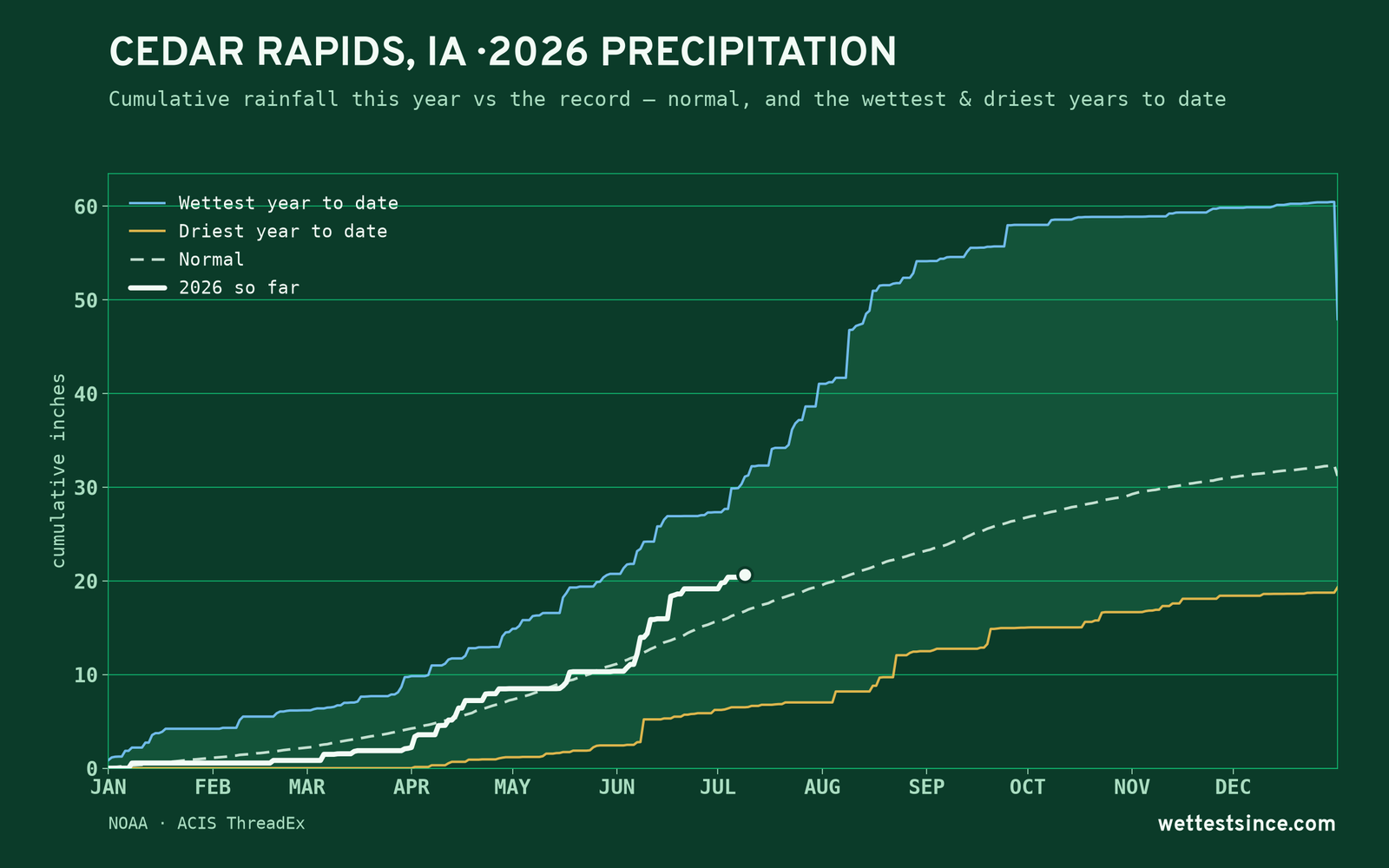 Cedar Rapids, IA — cumulative rainfall this year vs the record