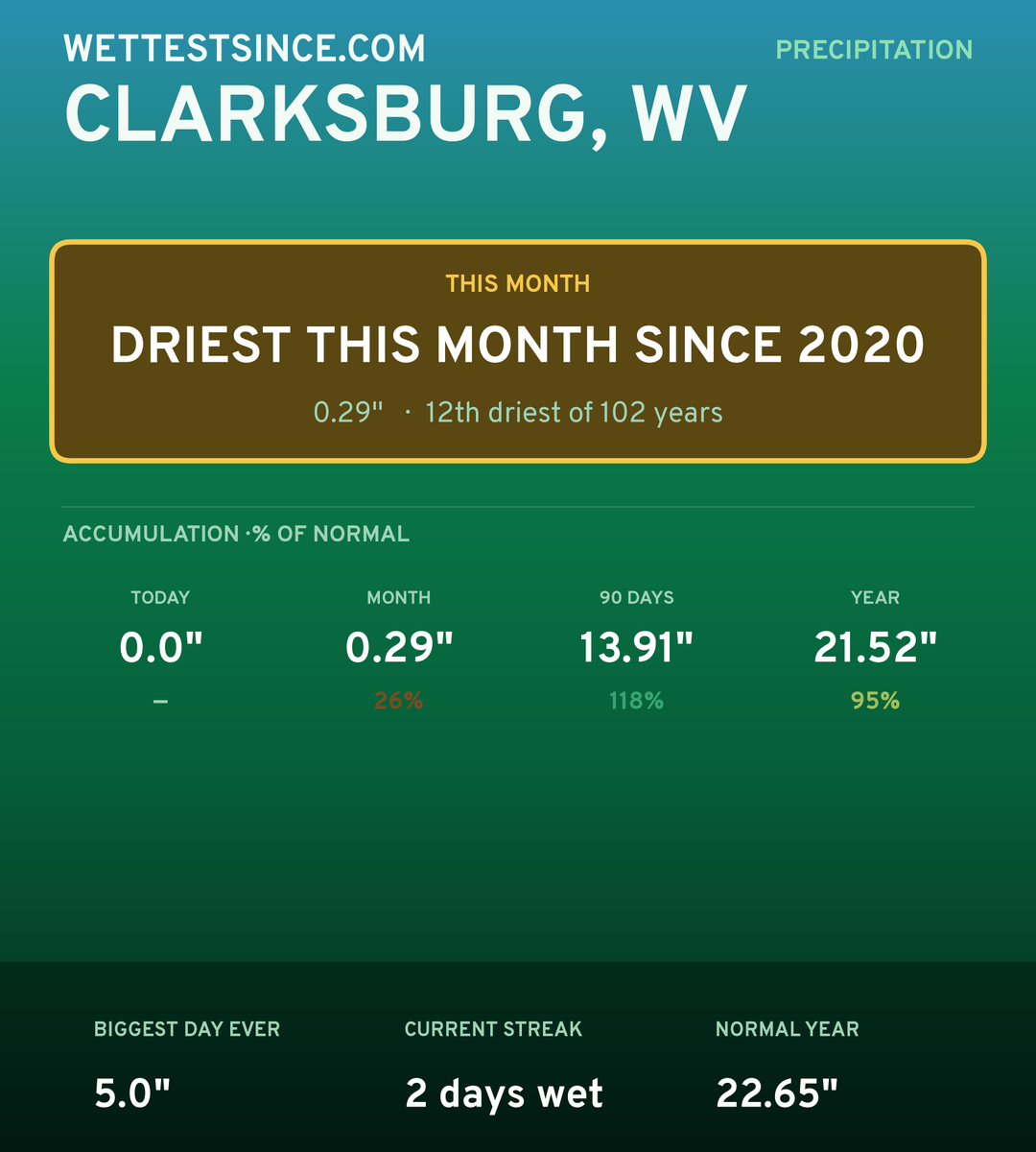 Clarksburg, WV precipitation share card