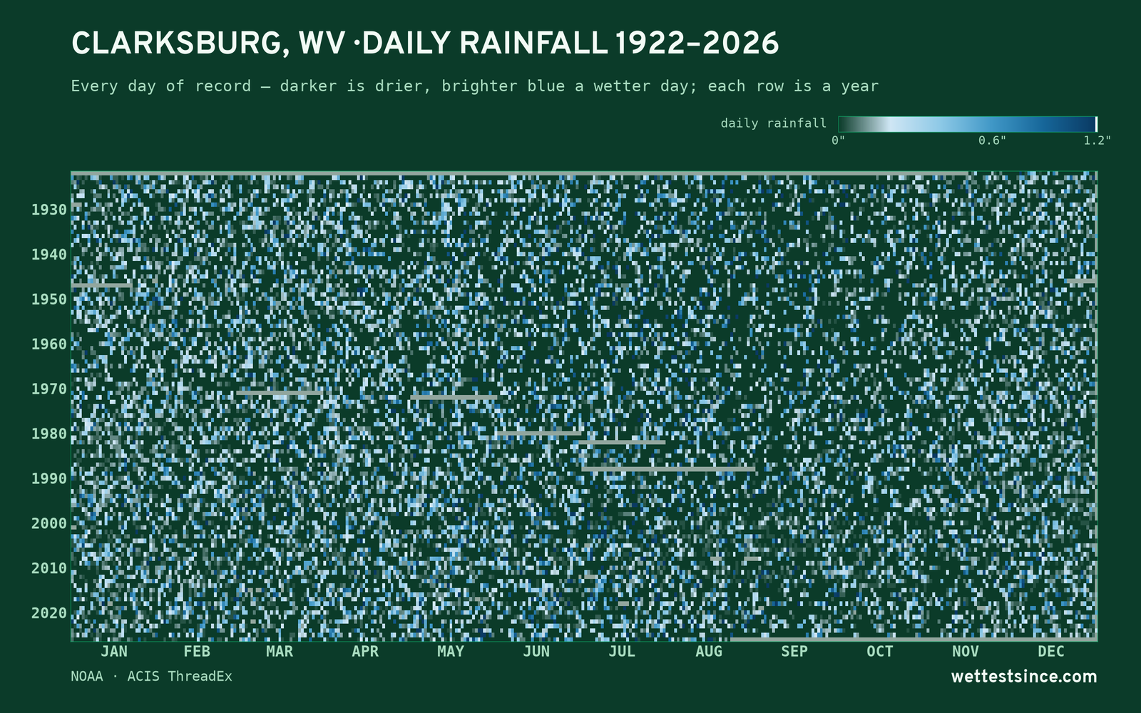 Clarksburg, WV — daily rainfall every day on record