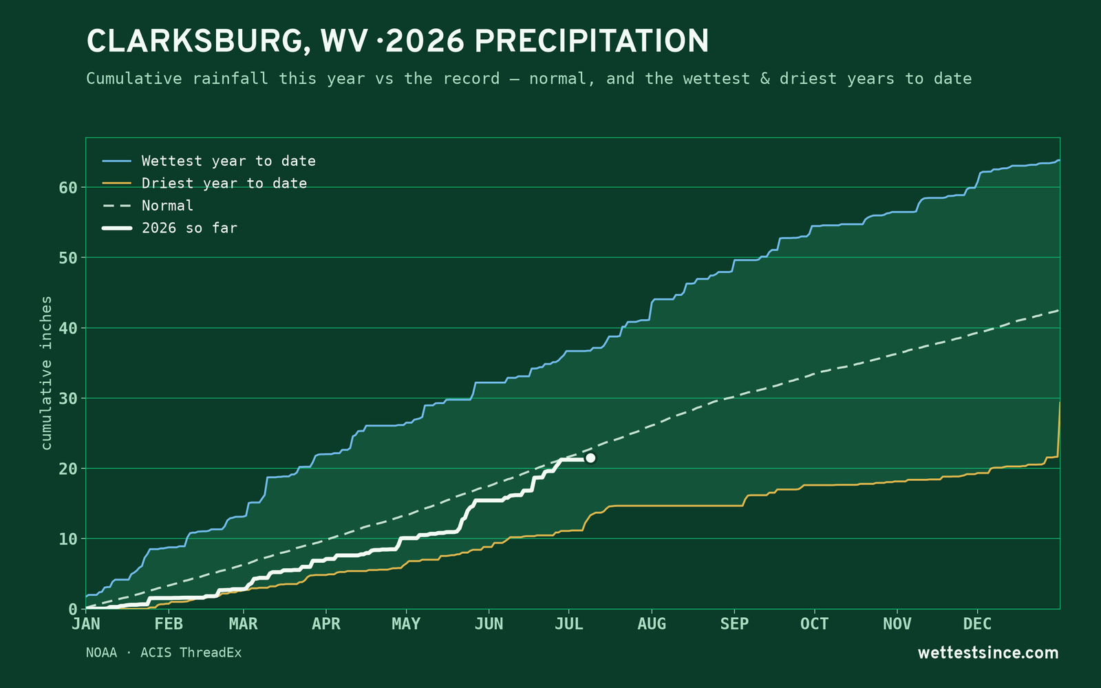 Clarksburg, WV — cumulative rainfall this year vs the record