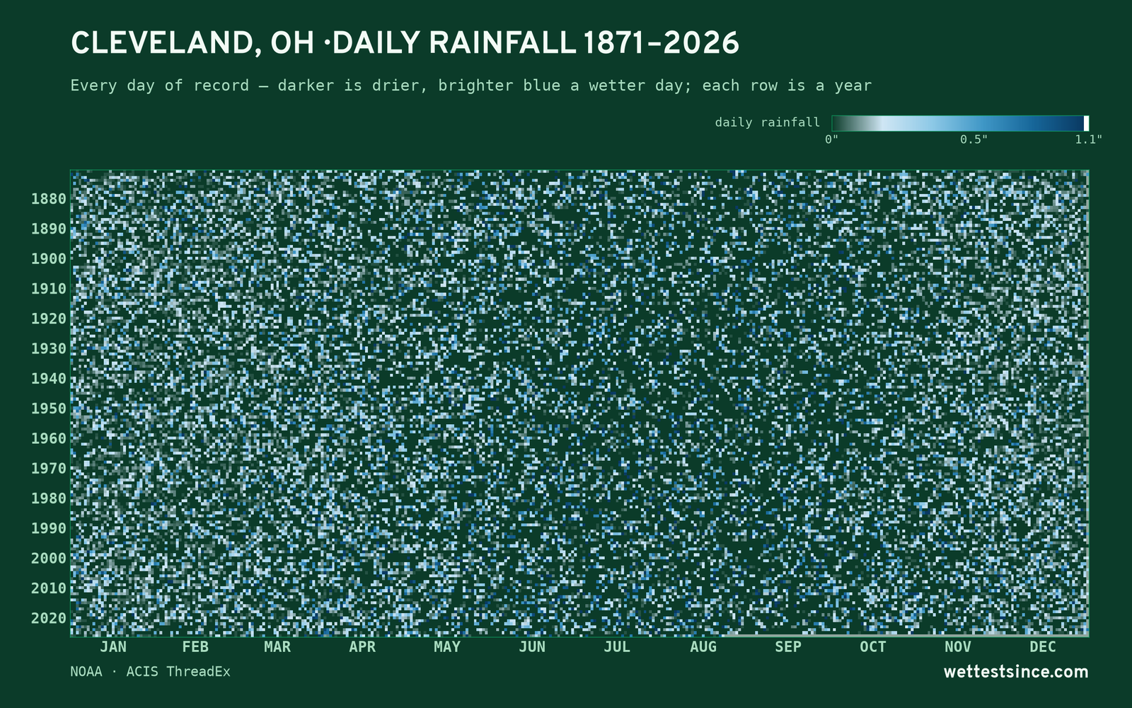 Cleveland, OH — daily rainfall every day on record