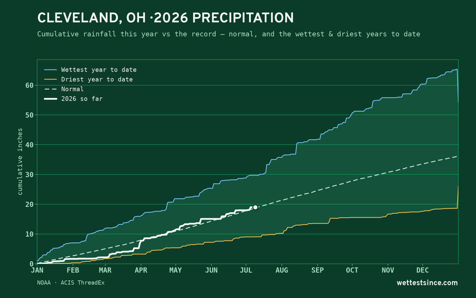 Cleveland, OH — cumulative rainfall this year vs the record