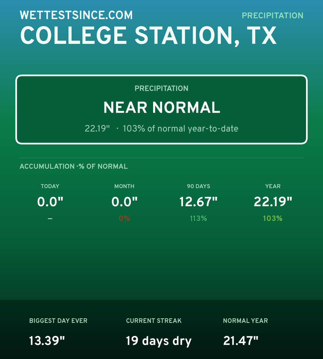College Station, TX precipitation share card