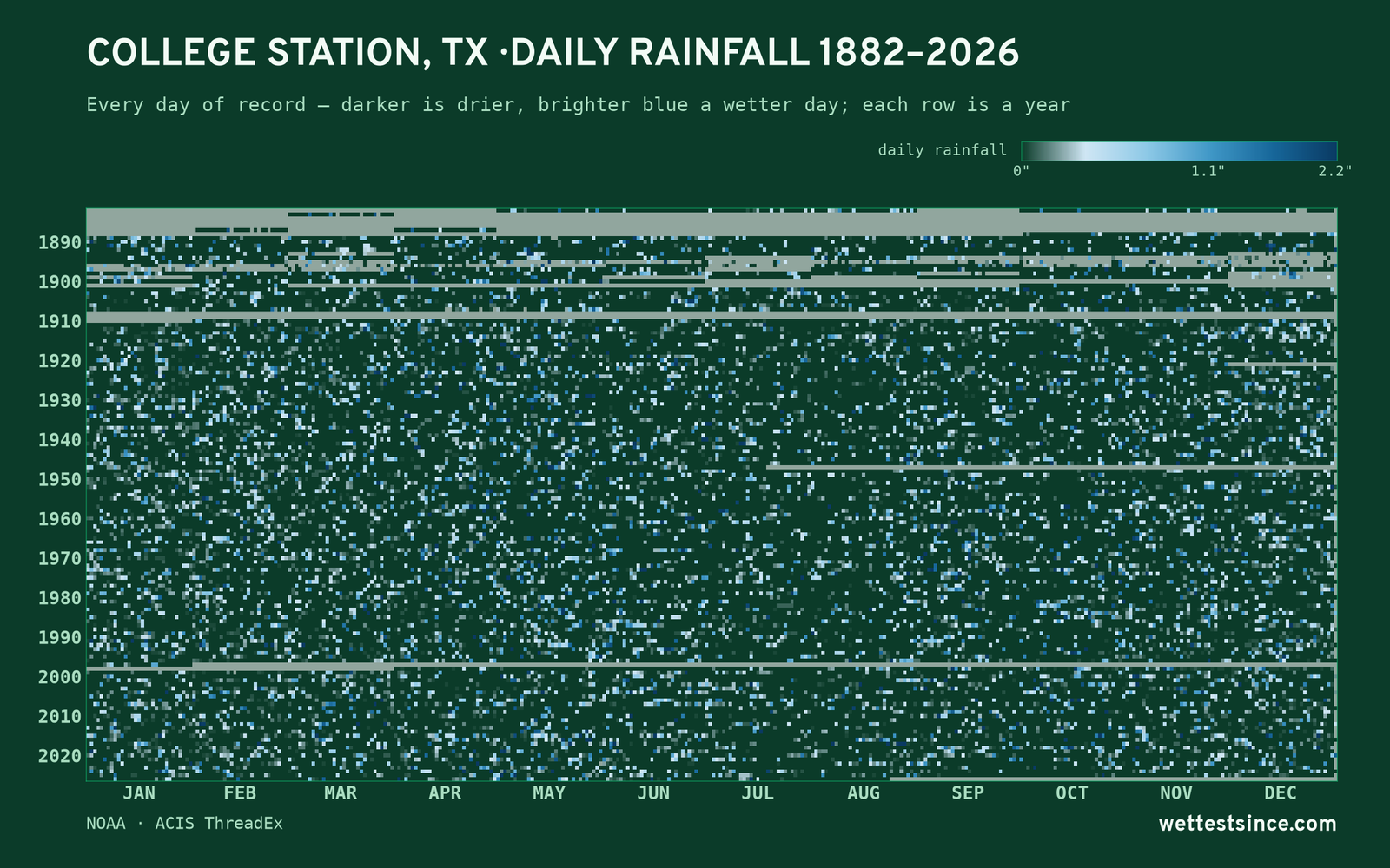 College Station, TX — daily rainfall every day on record