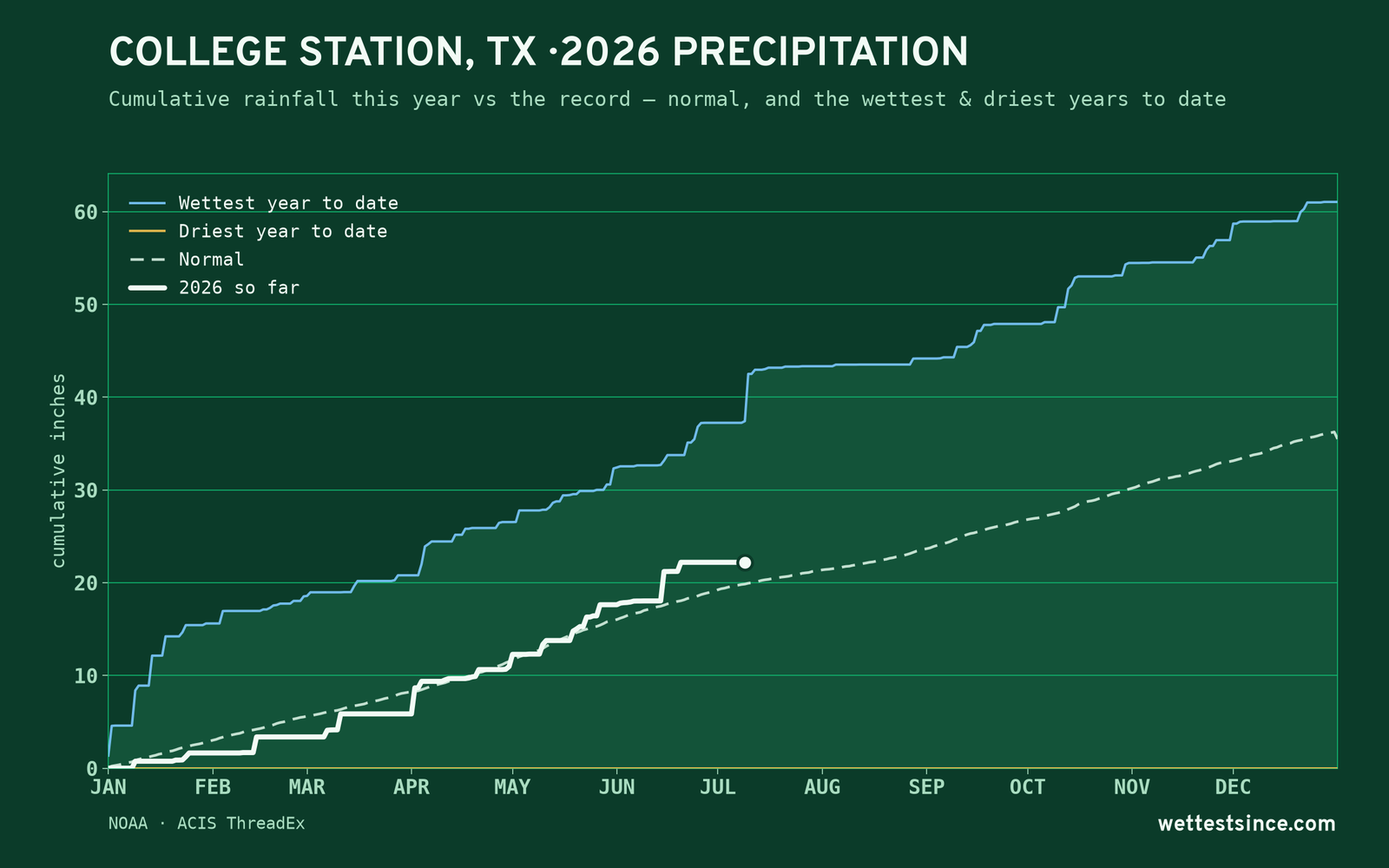College Station, TX — cumulative rainfall this year vs the record
