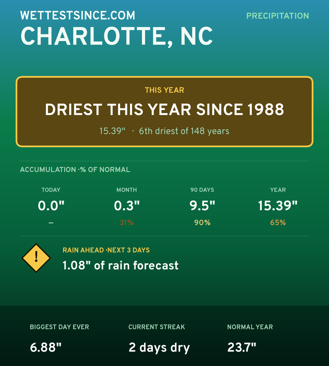 Charlotte, NC precipitation share card