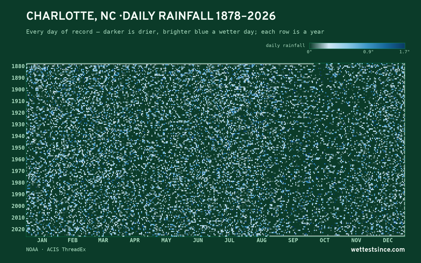 Charlotte, NC — daily rainfall every day on record