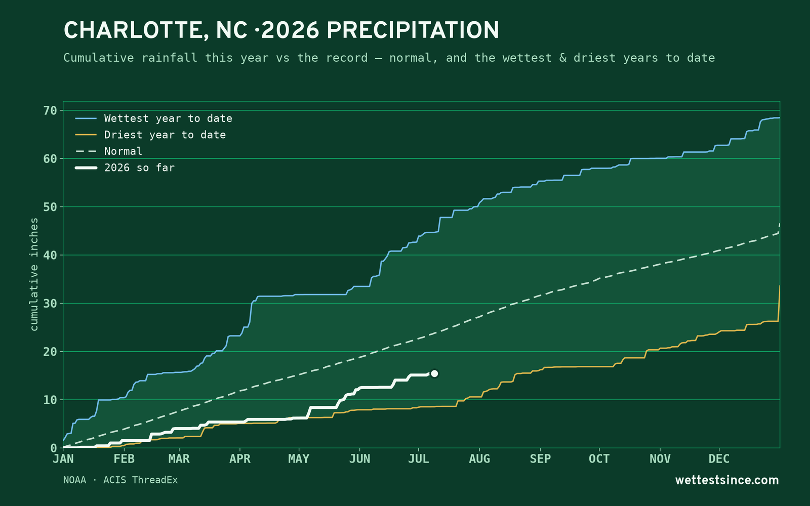 Charlotte, NC — cumulative rainfall this year vs the record