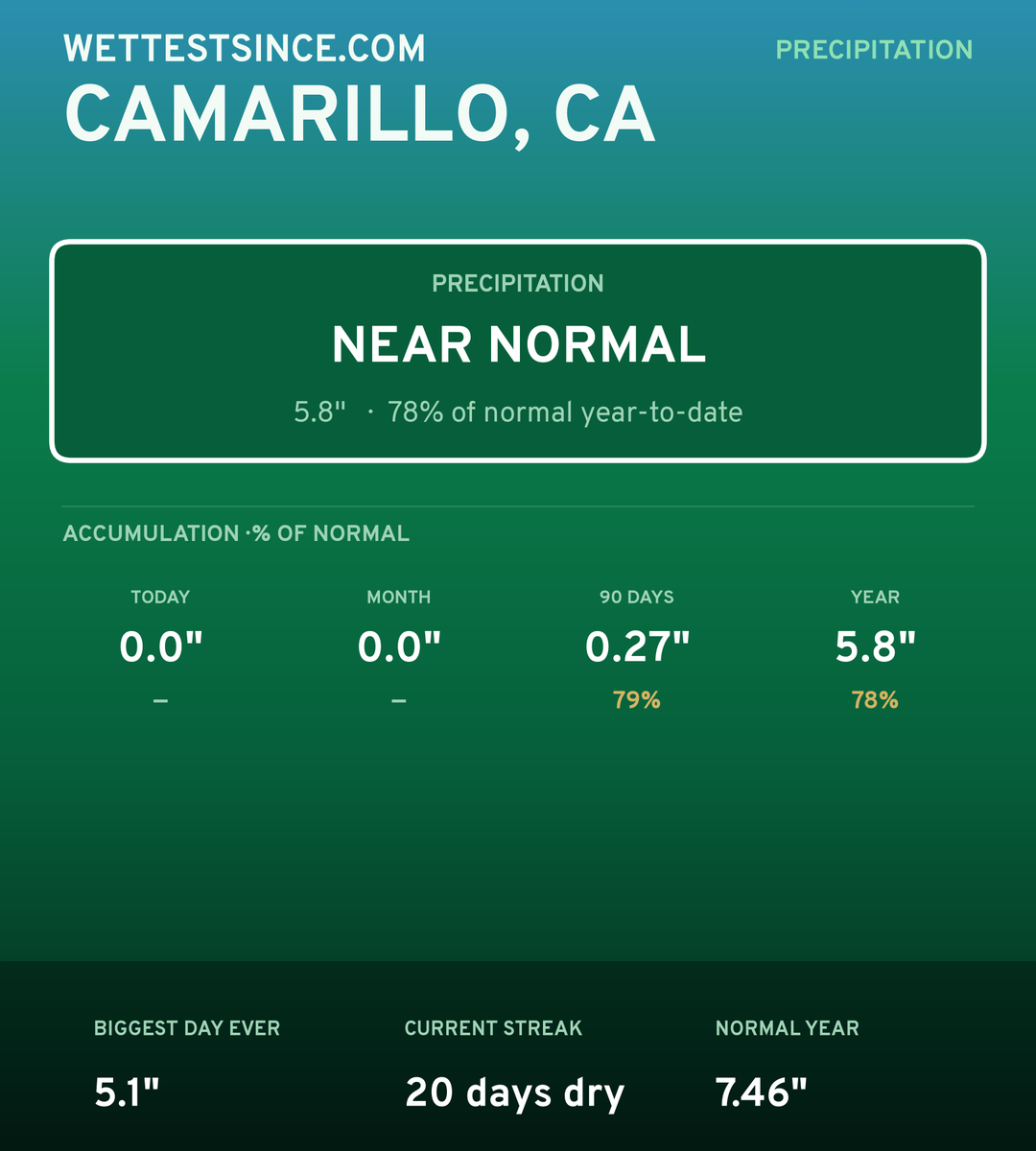 Camarillo, CA precipitation share card