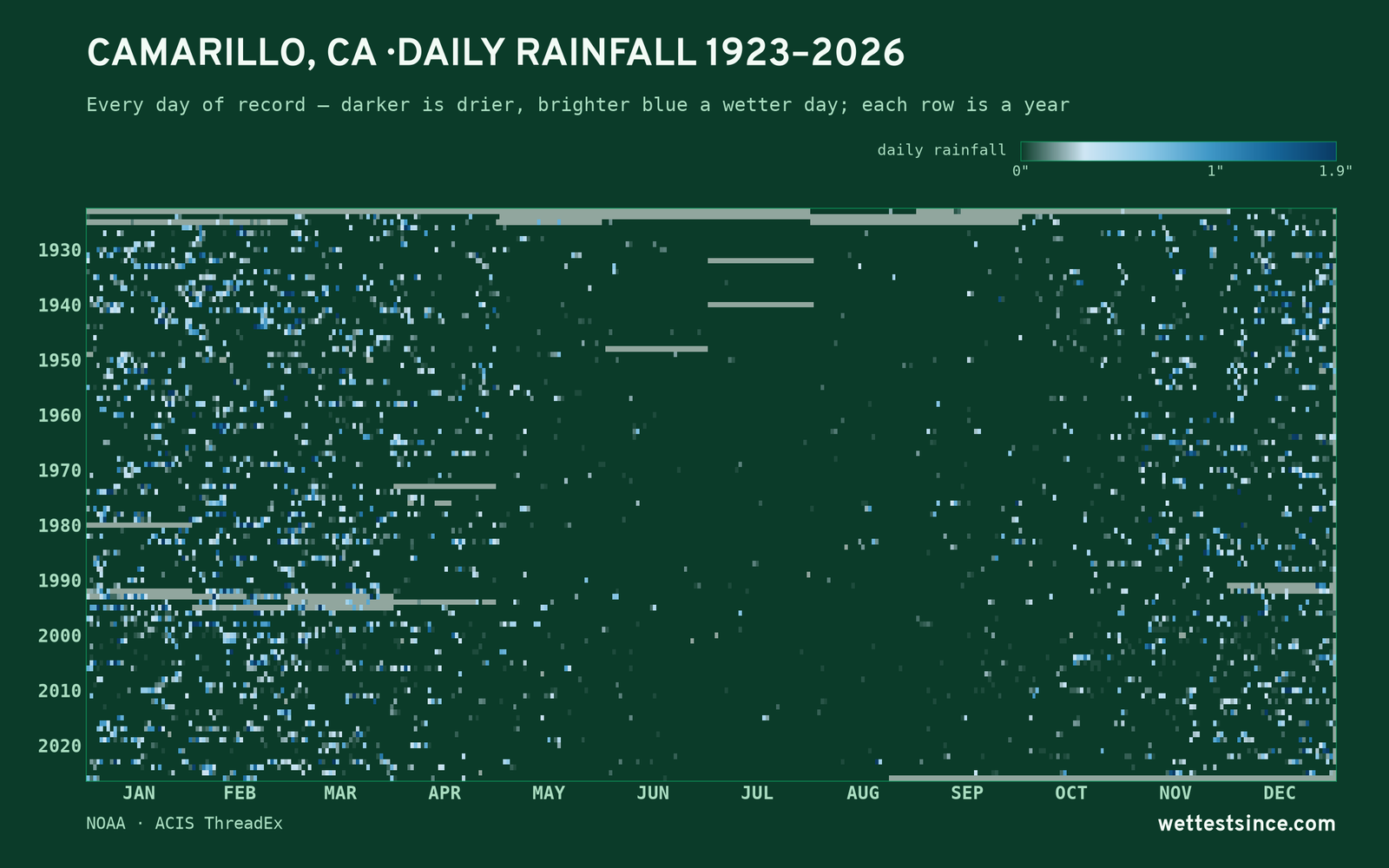 Camarillo, CA — daily rainfall every day on record