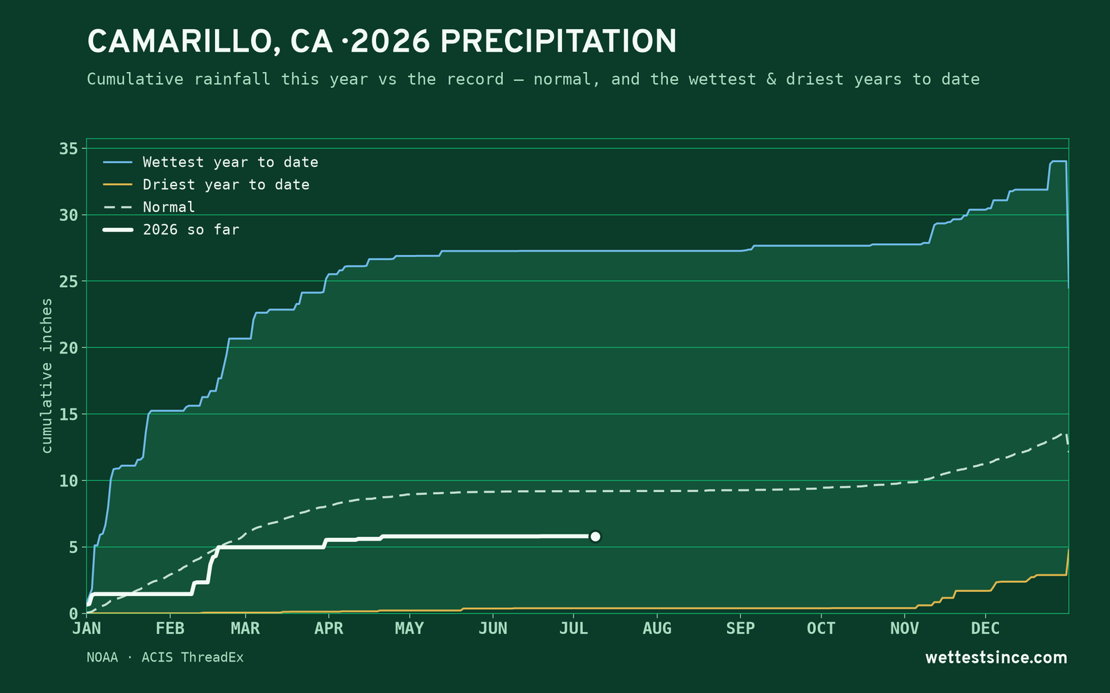 Camarillo, CA — cumulative rainfall this year vs the record