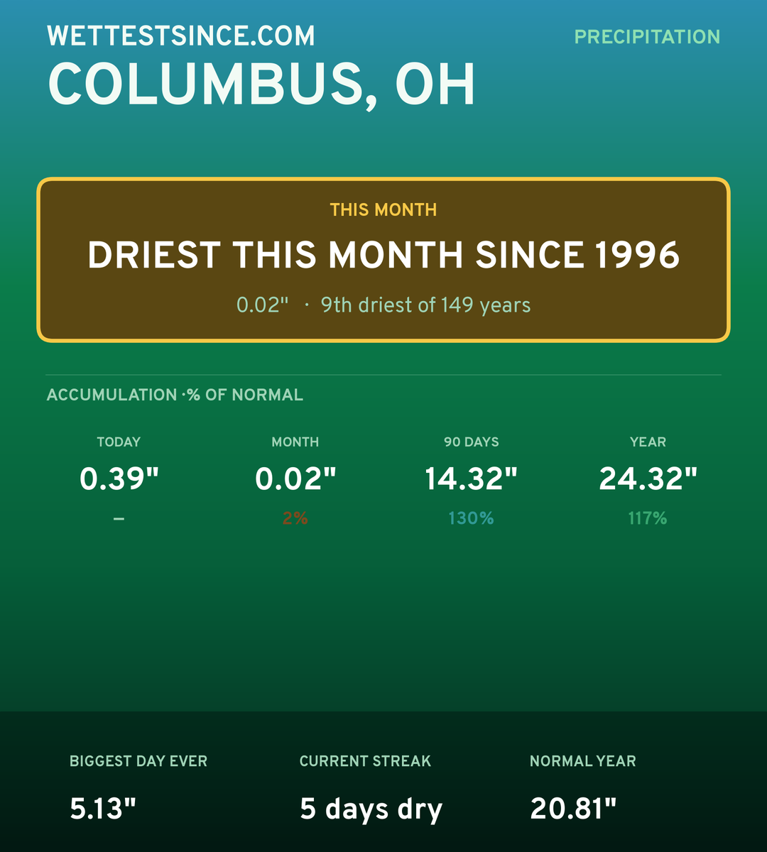 Columbus, OH precipitation share card