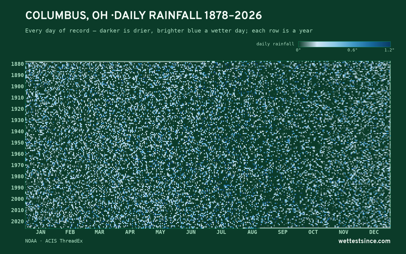 Columbus, OH — daily rainfall every day on record