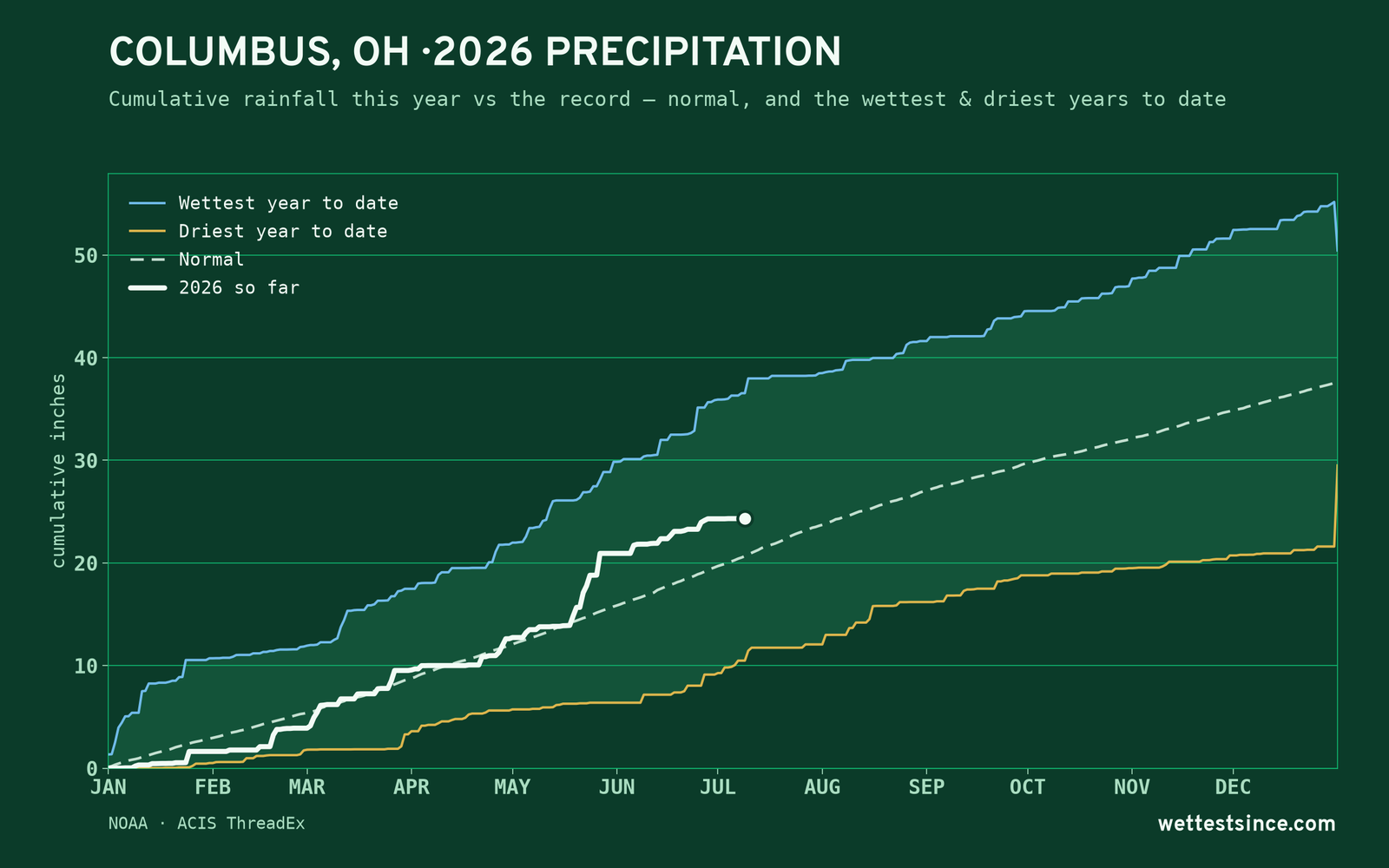 Columbus, OH — cumulative rainfall this year vs the record