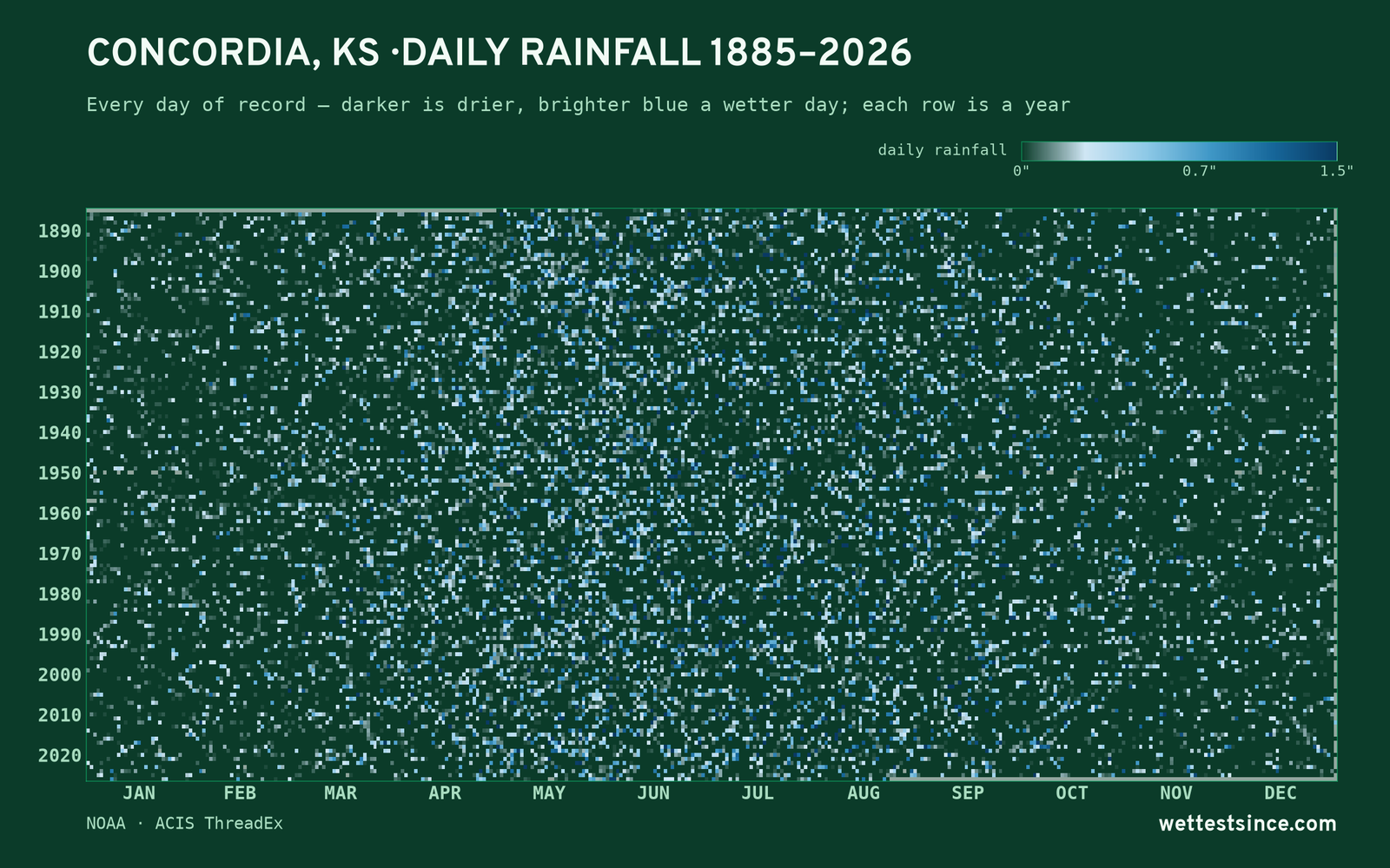 Concordia, KS — daily rainfall every day on record