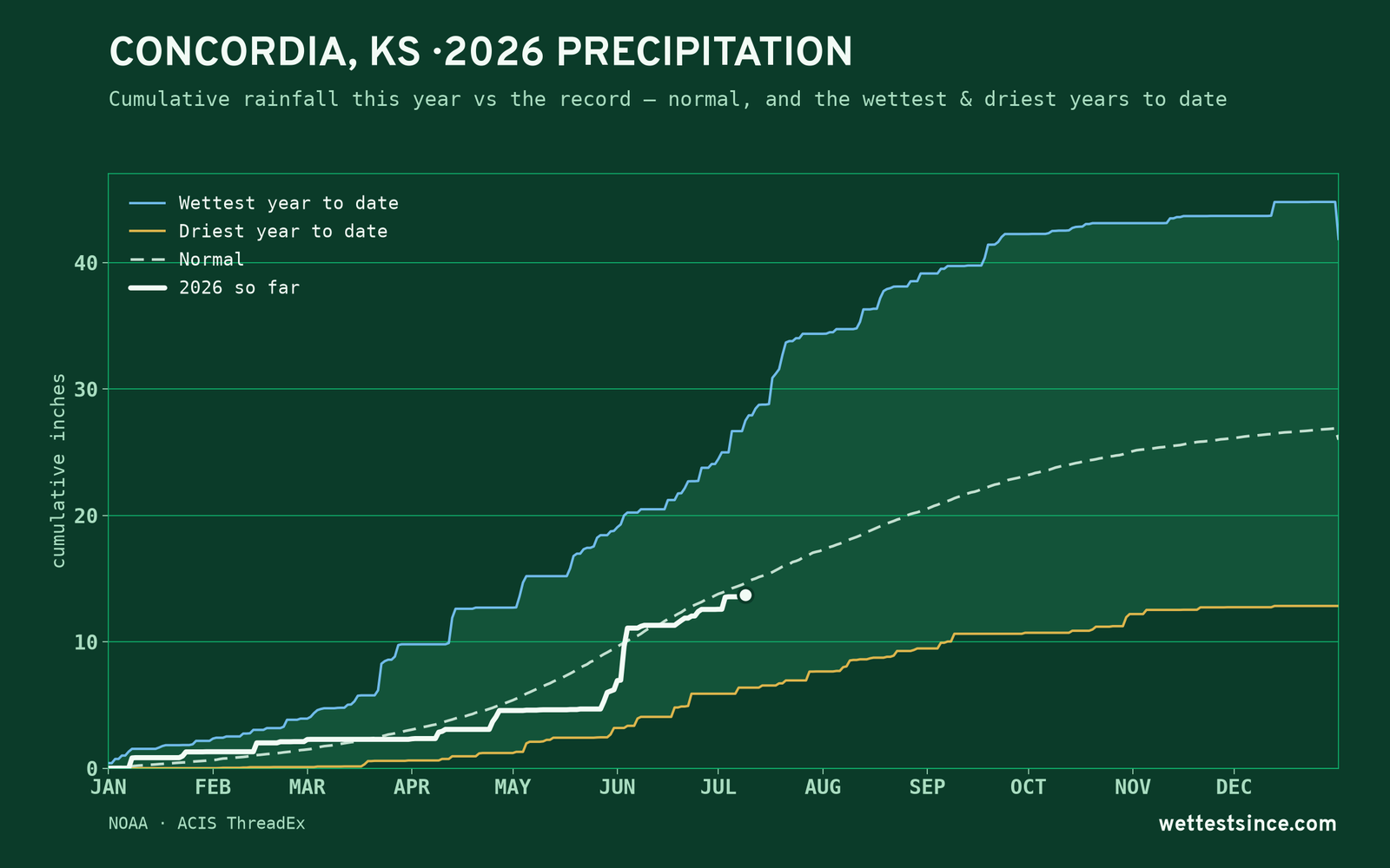 Concordia, KS — cumulative rainfall this year vs the record