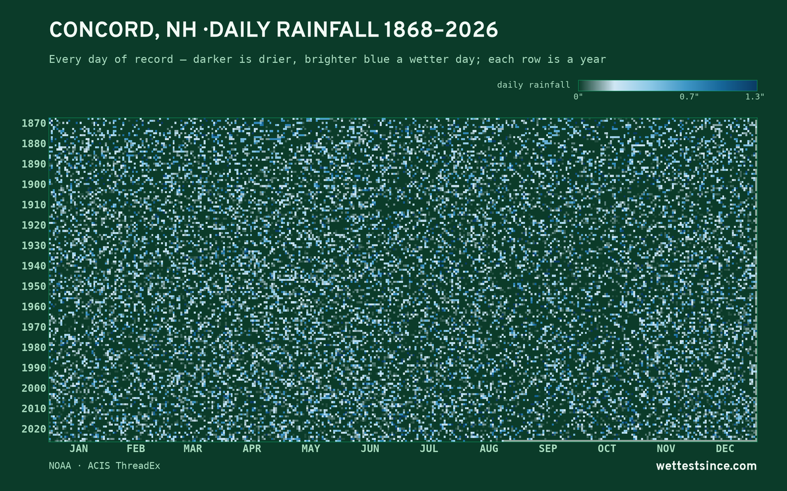 Concord, NH — daily rainfall every day on record