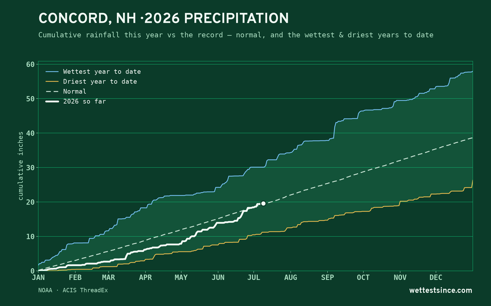 Concord, NH — cumulative rainfall this year vs the record
