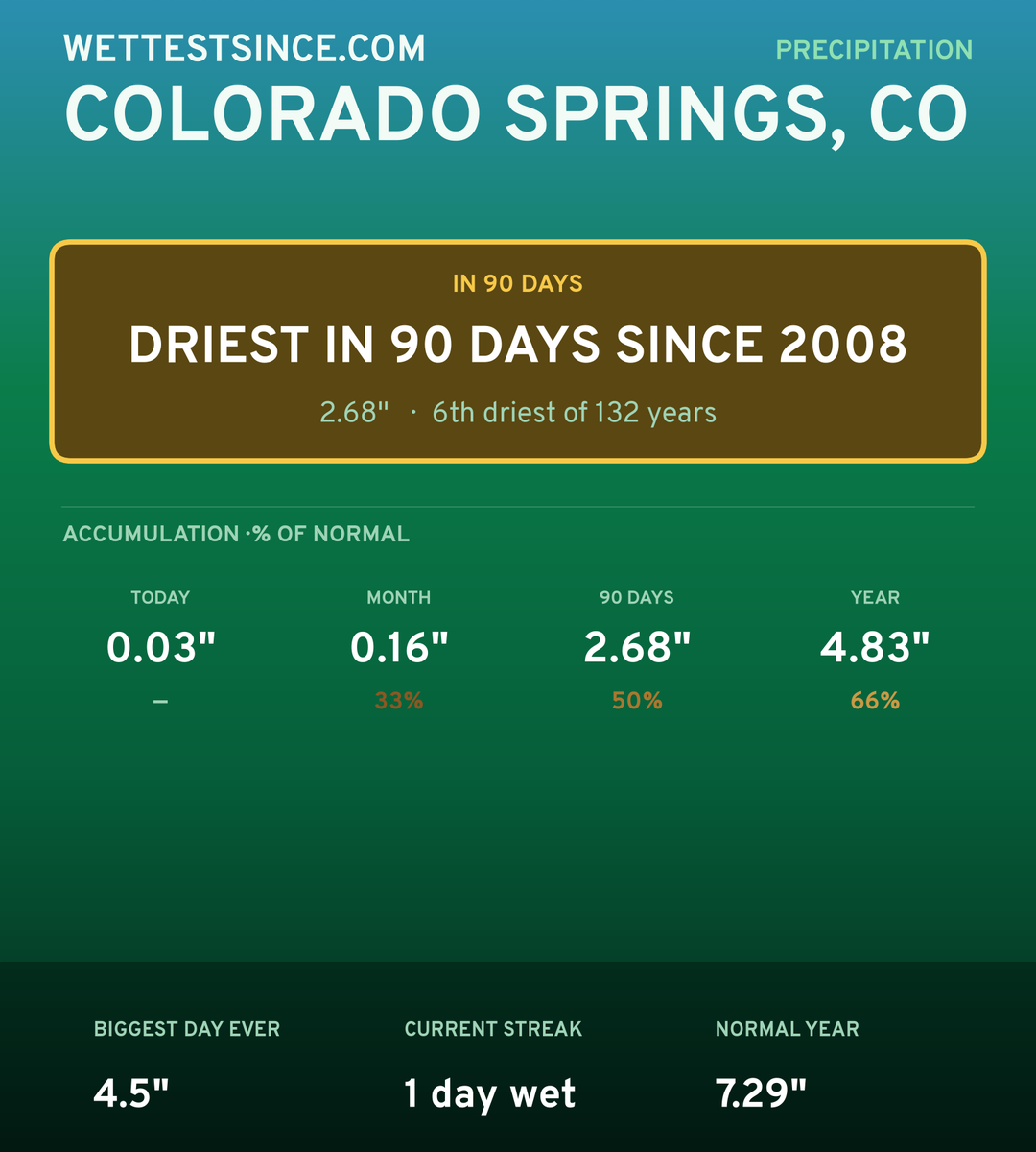 Colorado Springs, CO precipitation share card