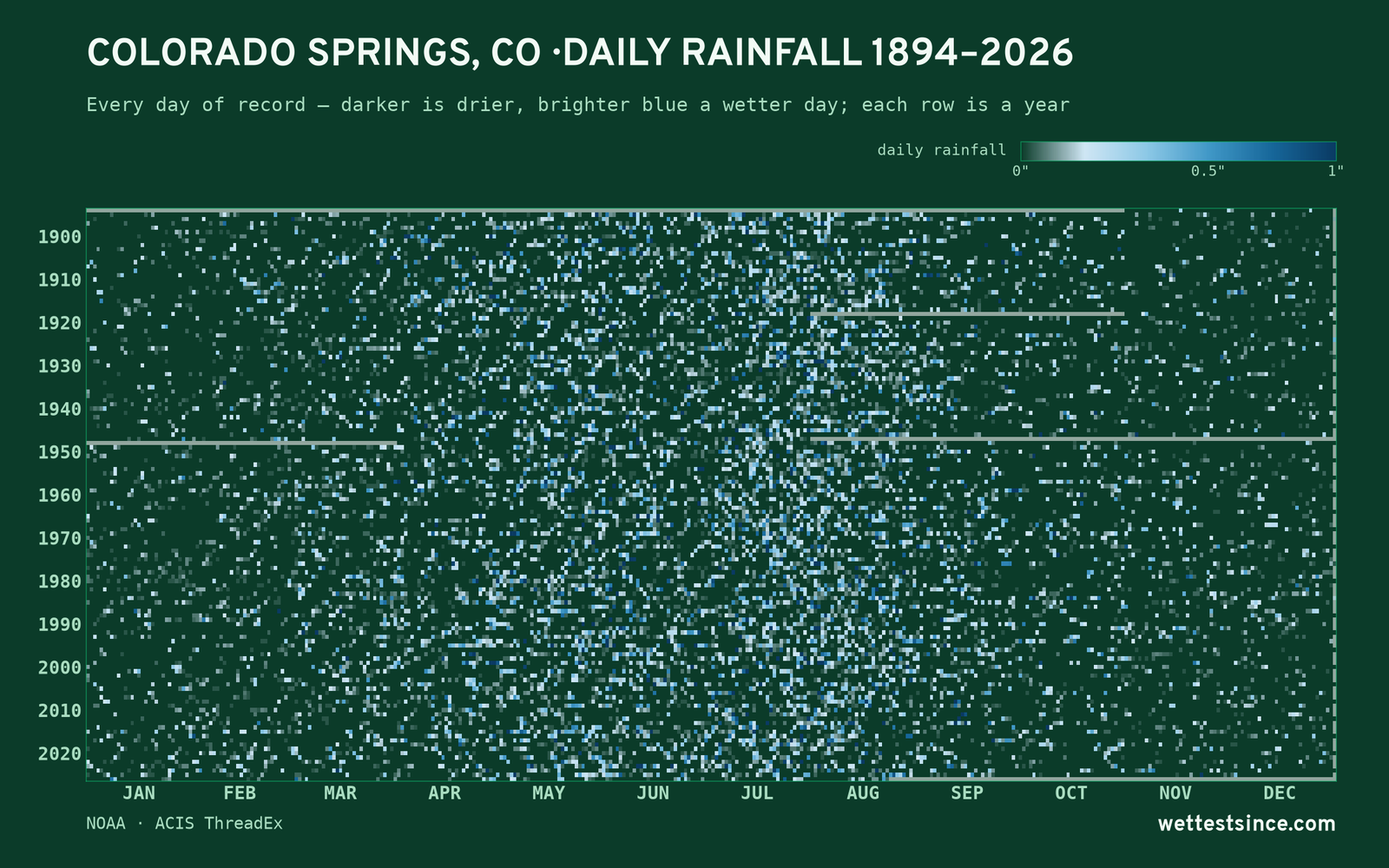 Colorado Springs, CO — daily rainfall every day on record