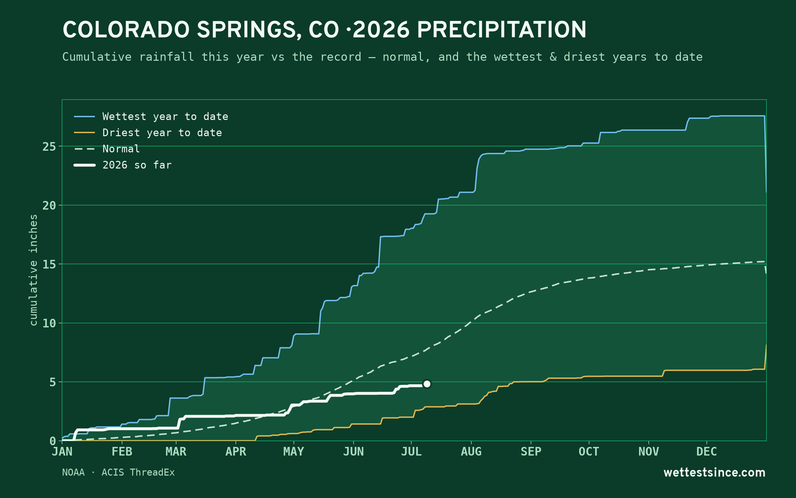 Colorado Springs, CO — cumulative rainfall this year vs the record