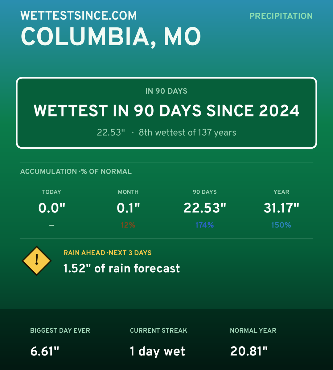 Columbia, MO precipitation share card