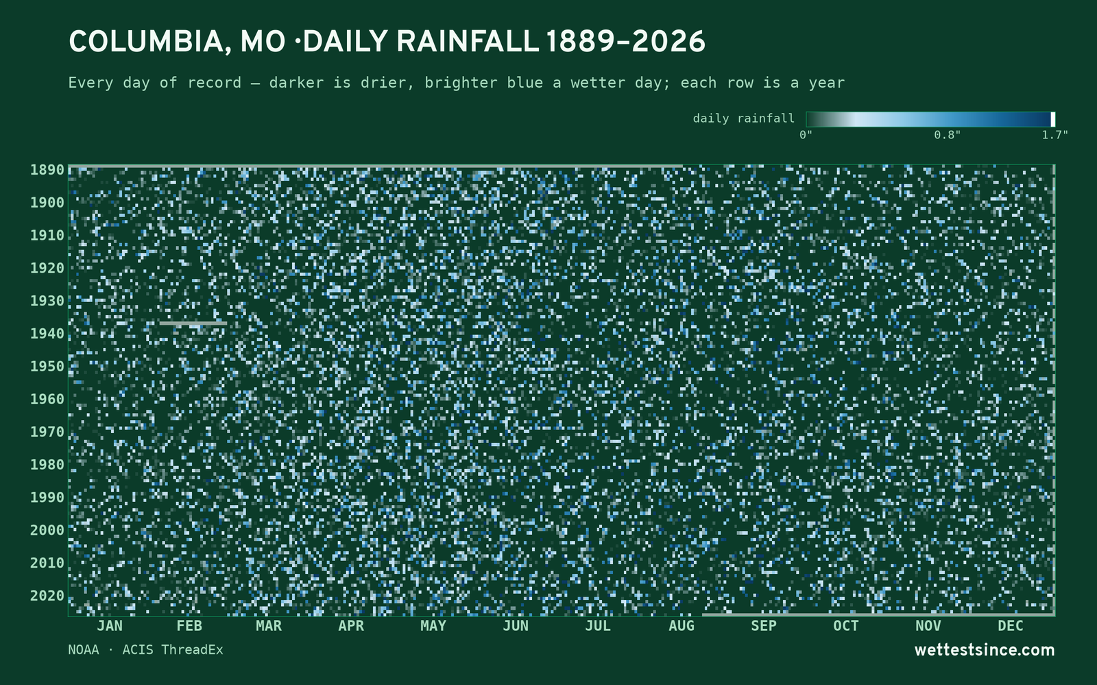 Columbia, MO — daily rainfall every day on record