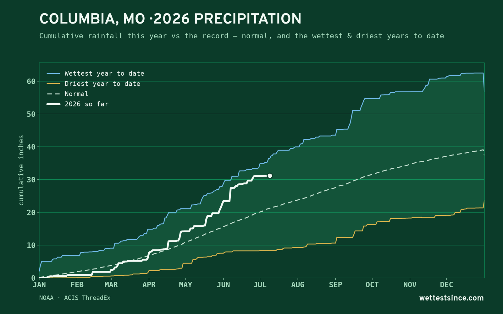 Columbia, MO — cumulative rainfall this year vs the record